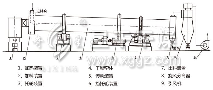 回轉(zhuǎn)滾筒干燥機